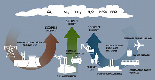 ISO 14064 Emission Classifications
